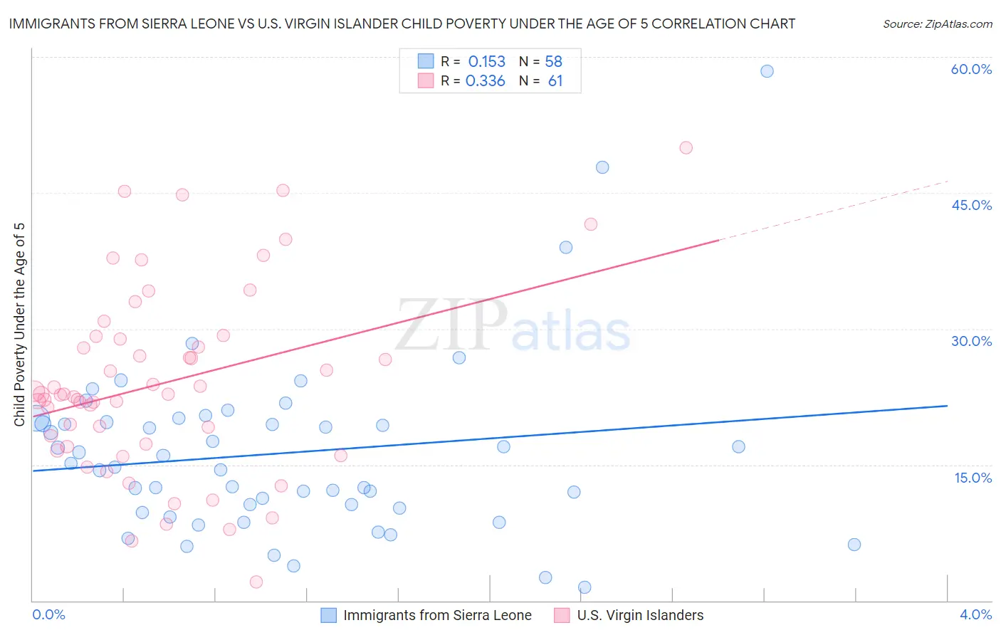 Immigrants from Sierra Leone vs U.S. Virgin Islander Child Poverty Under the Age of 5