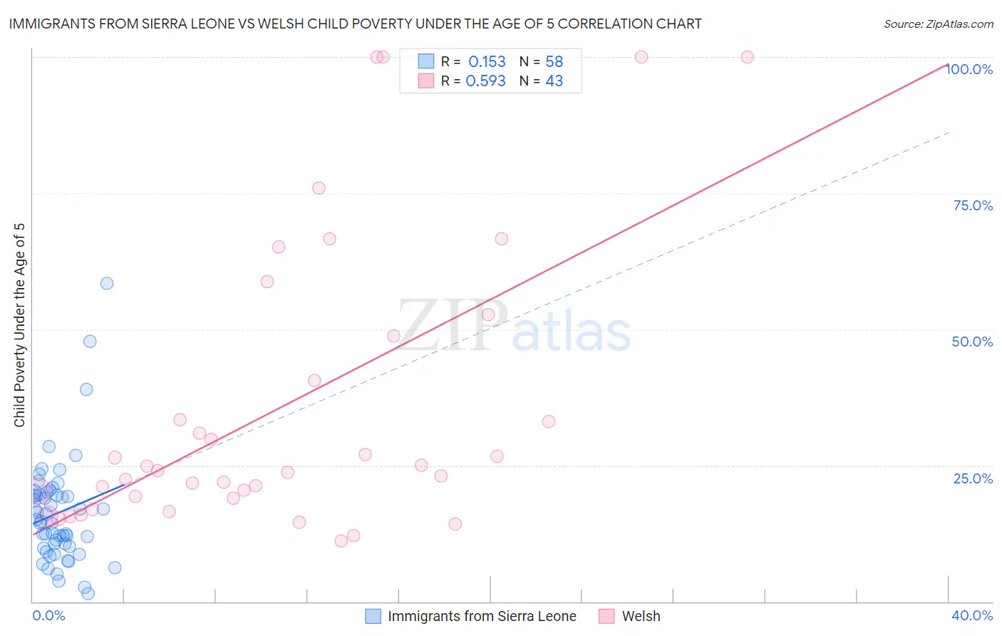 Immigrants from Sierra Leone vs Welsh Child Poverty Under the Age of 5