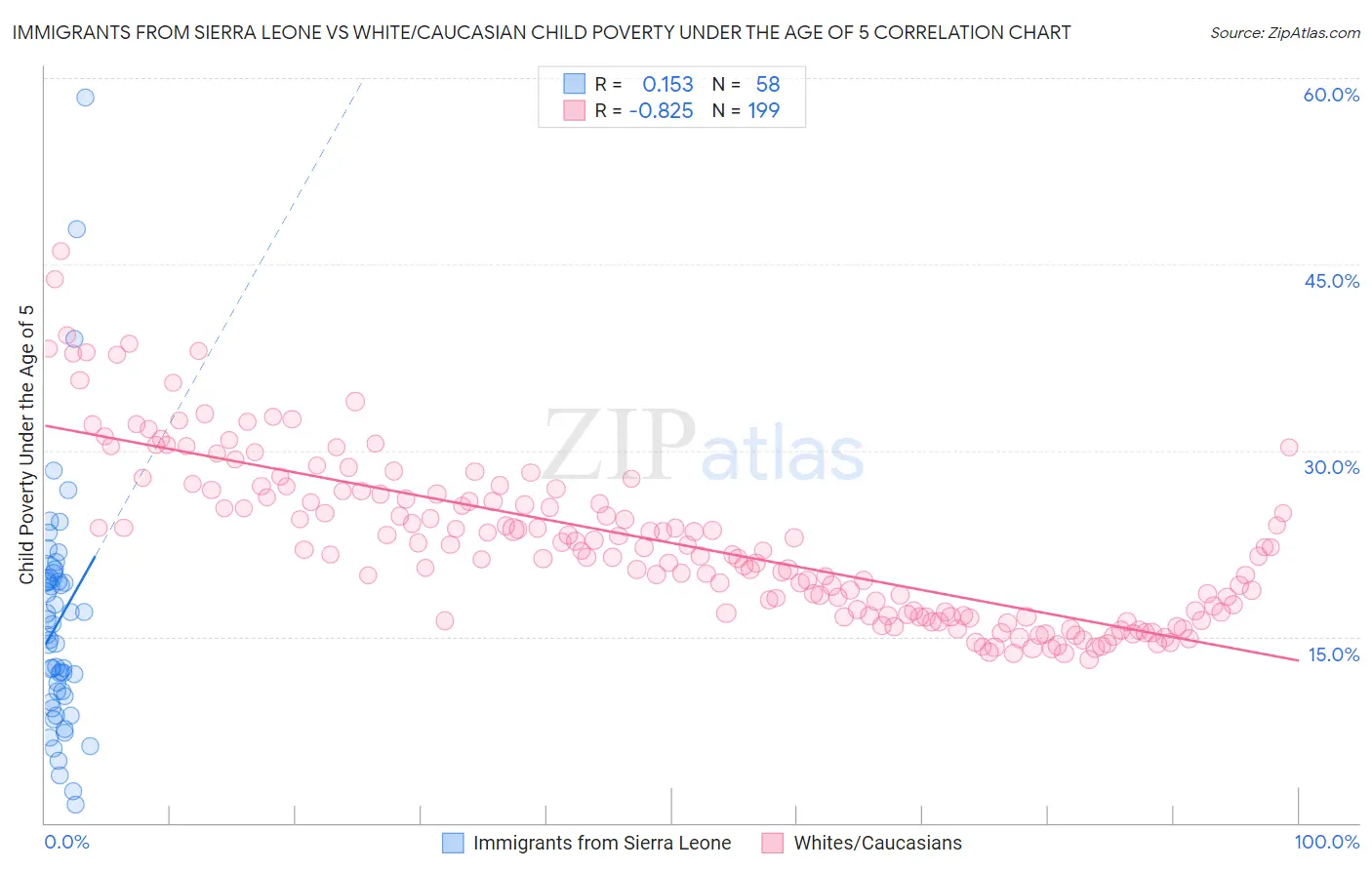 Immigrants from Sierra Leone vs White/Caucasian Child Poverty Under the Age of 5