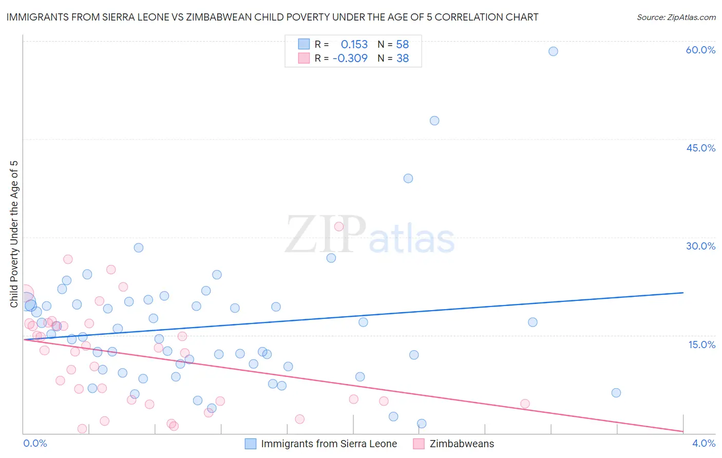 Immigrants from Sierra Leone vs Zimbabwean Child Poverty Under the Age of 5