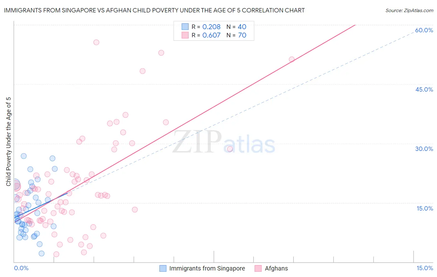 Immigrants from Singapore vs Afghan Child Poverty Under the Age of 5