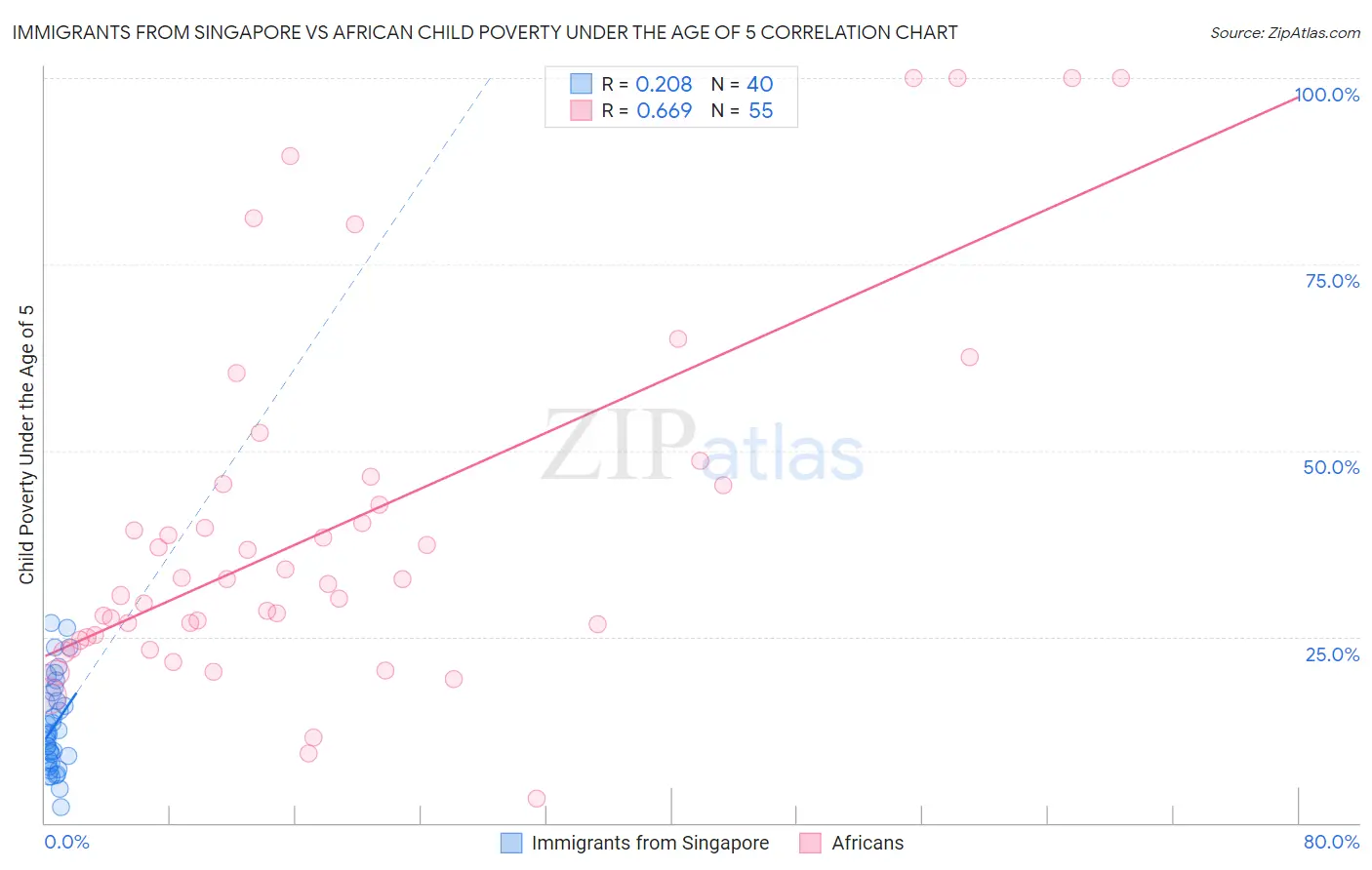 Immigrants from Singapore vs African Child Poverty Under the Age of 5