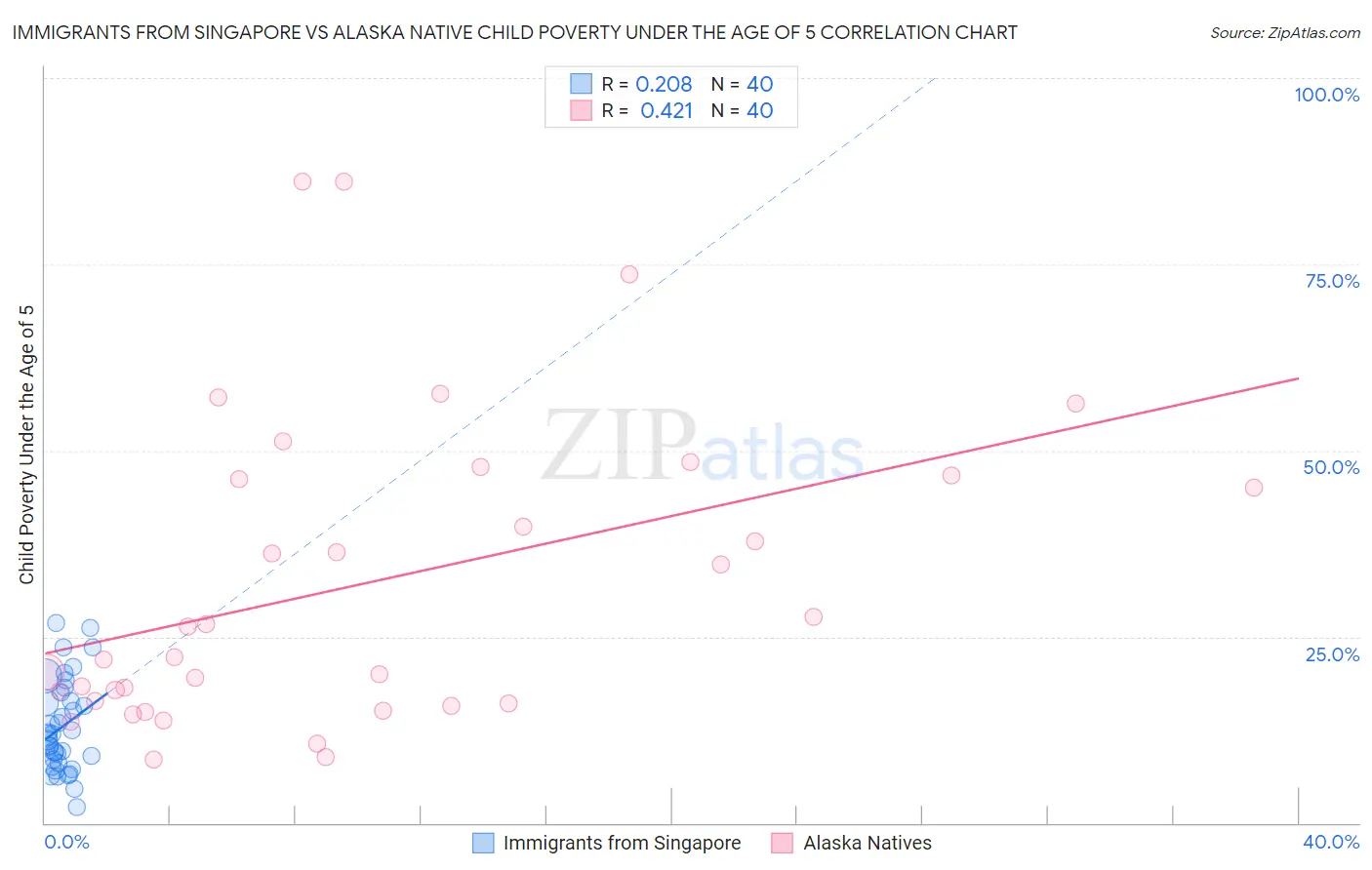 Immigrants from Singapore vs Alaska Native Child Poverty Under the Age of 5