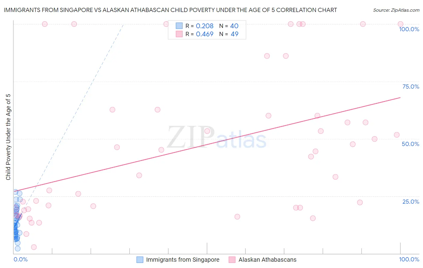 Immigrants from Singapore vs Alaskan Athabascan Child Poverty Under the Age of 5