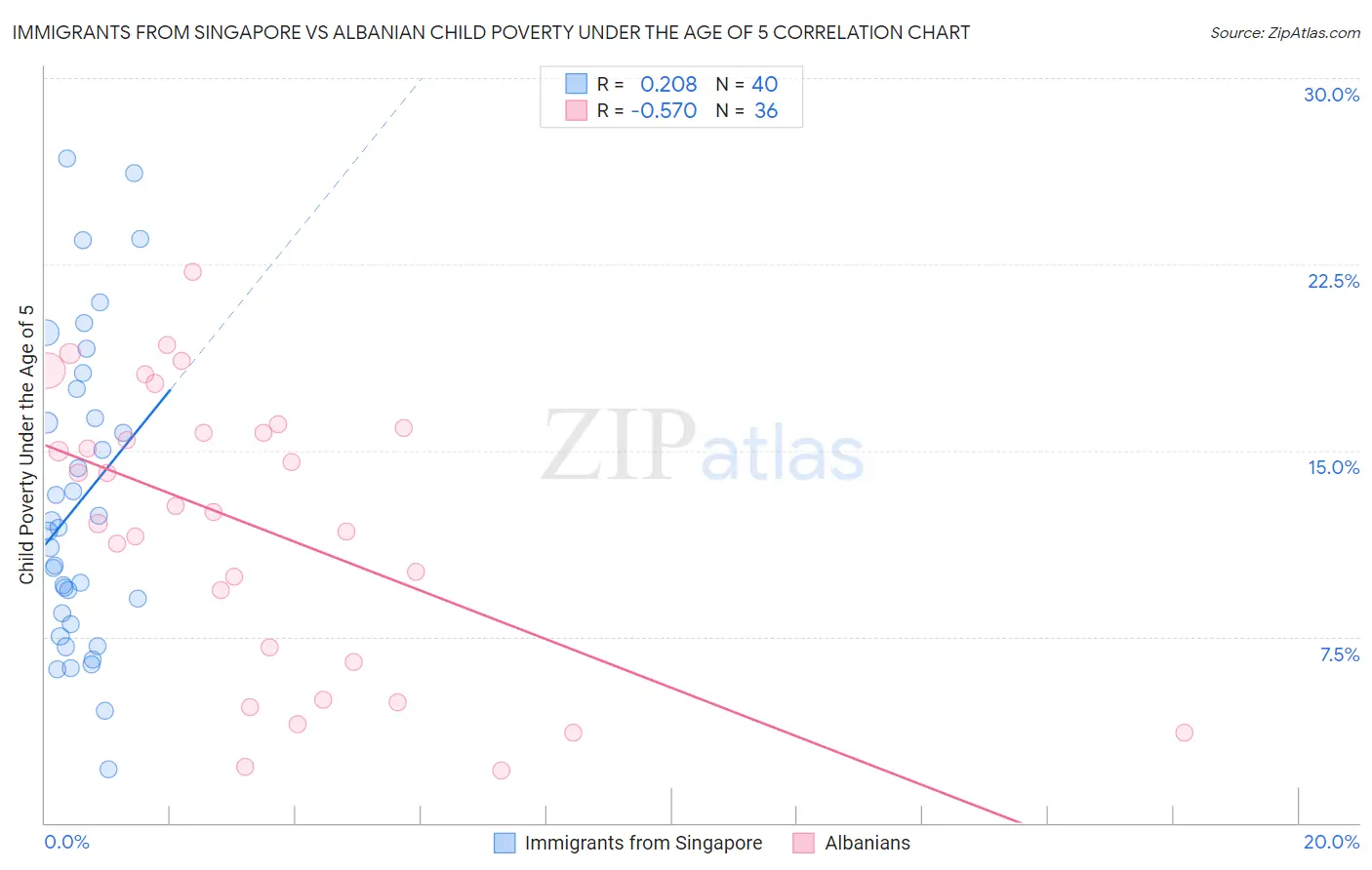 Immigrants from Singapore vs Albanian Child Poverty Under the Age of 5