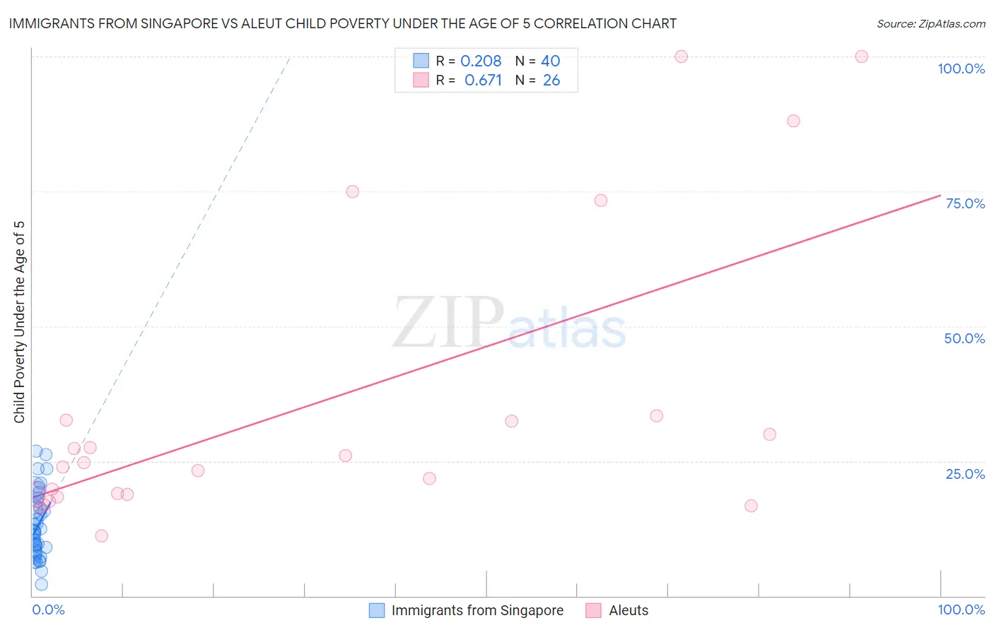 Immigrants from Singapore vs Aleut Child Poverty Under the Age of 5