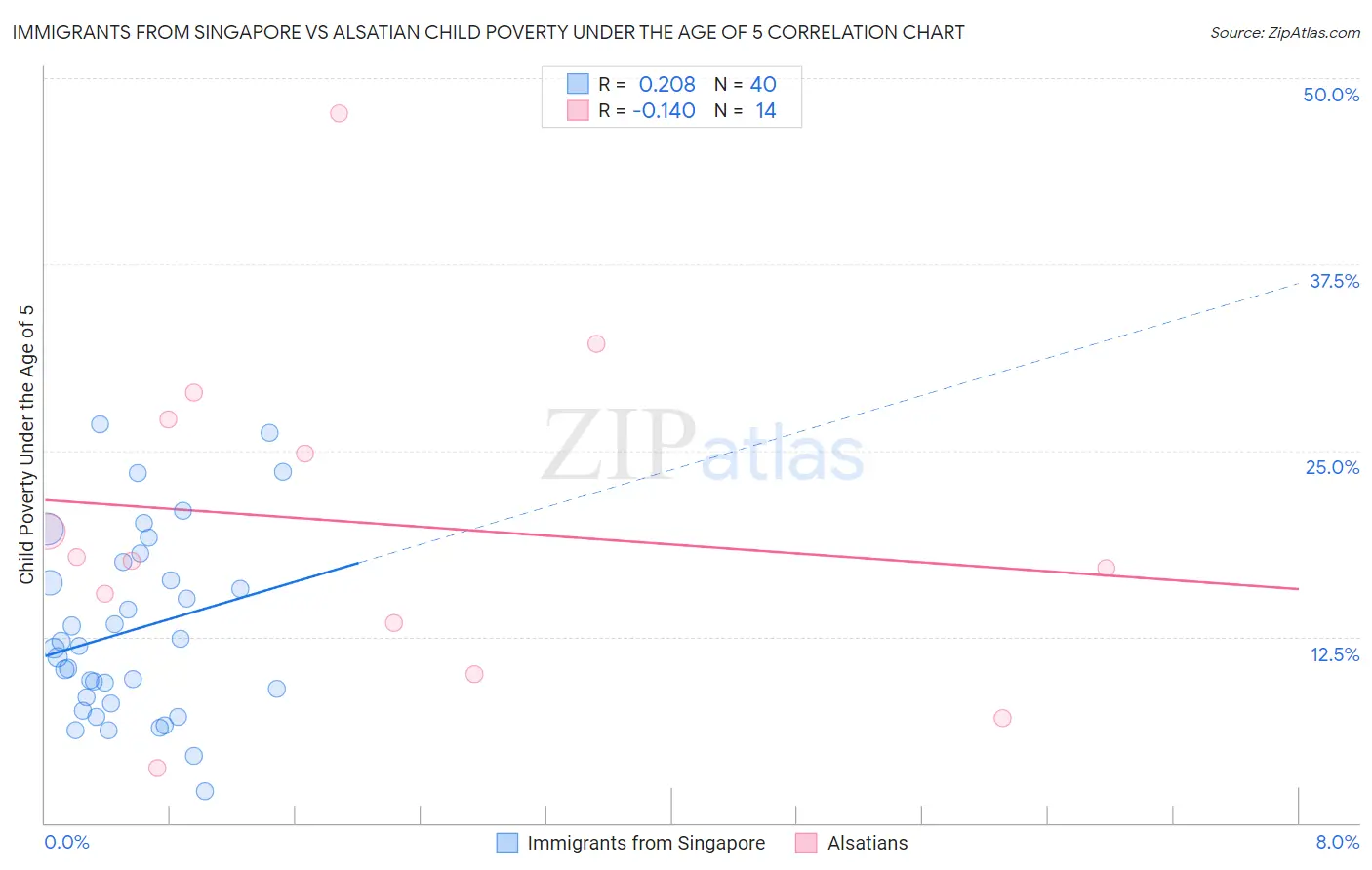 Immigrants from Singapore vs Alsatian Child Poverty Under the Age of 5