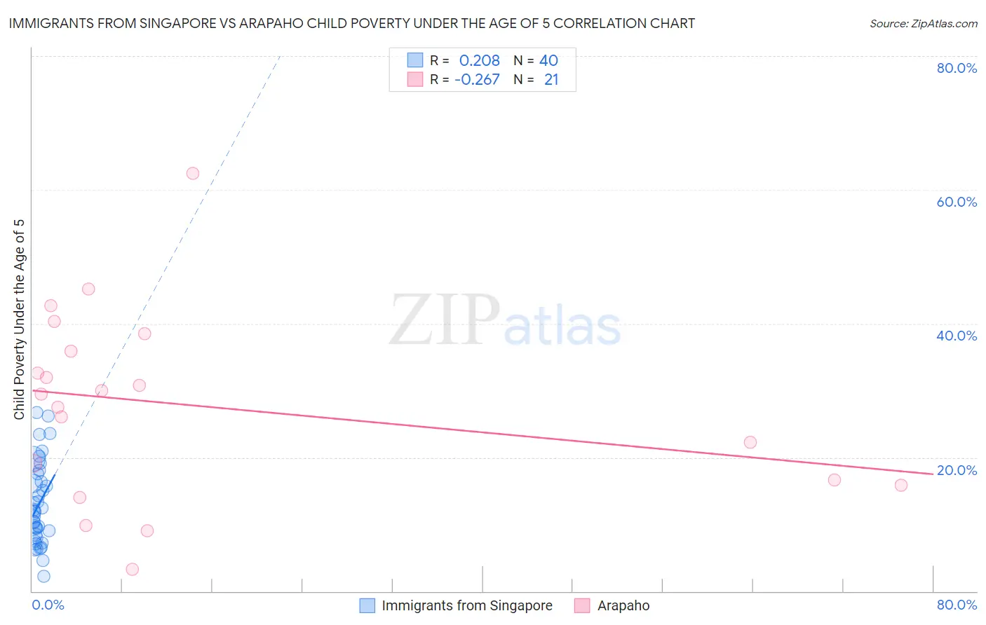Immigrants from Singapore vs Arapaho Child Poverty Under the Age of 5