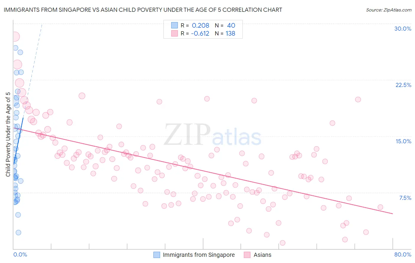 Immigrants from Singapore vs Asian Child Poverty Under the Age of 5