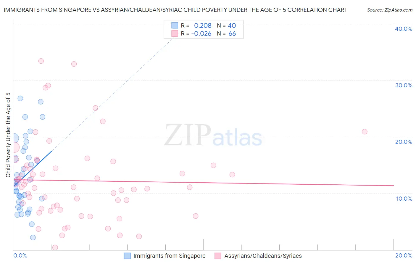 Immigrants from Singapore vs Assyrian/Chaldean/Syriac Child Poverty Under the Age of 5
