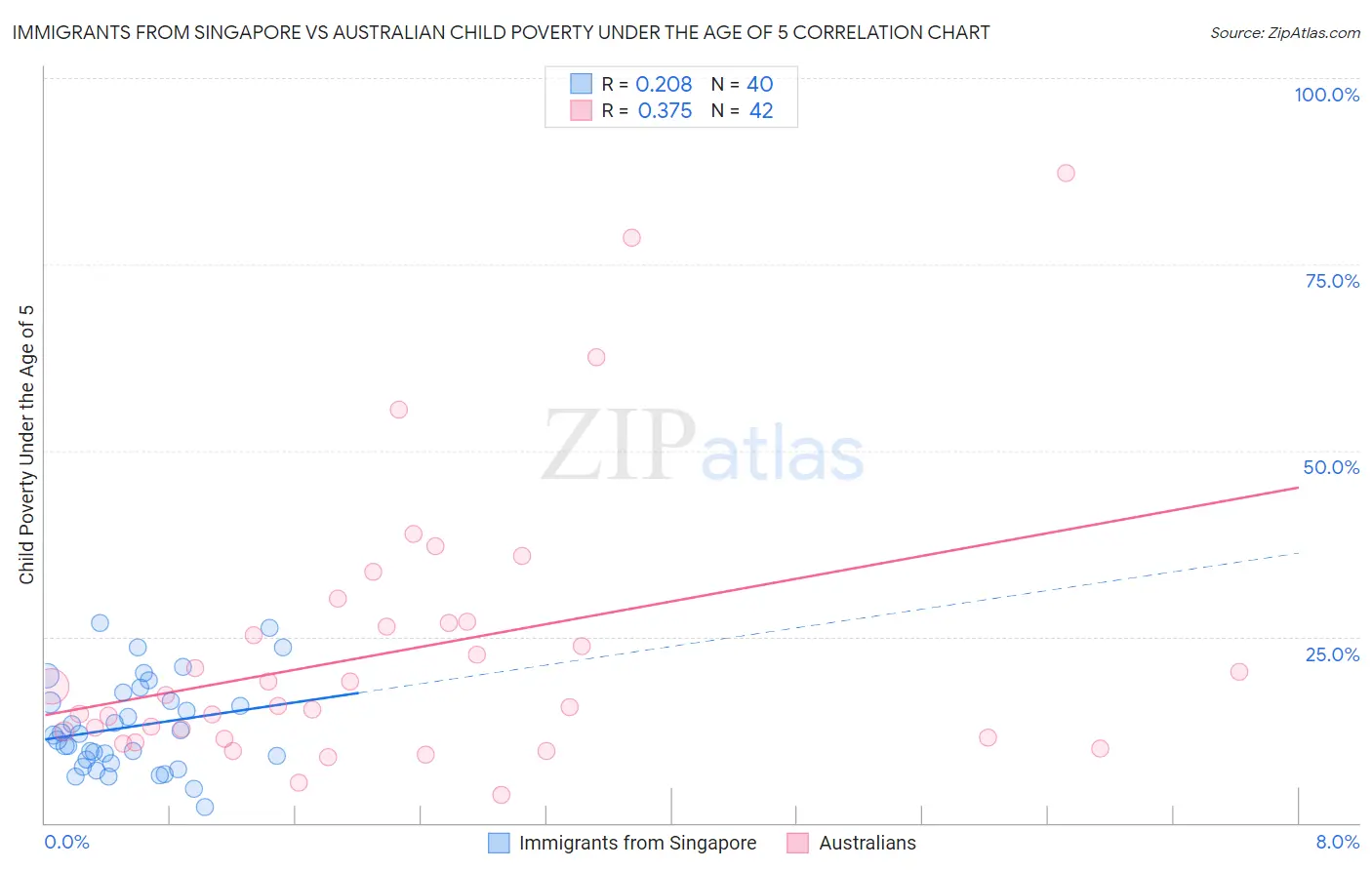 Immigrants from Singapore vs Australian Child Poverty Under the Age of 5