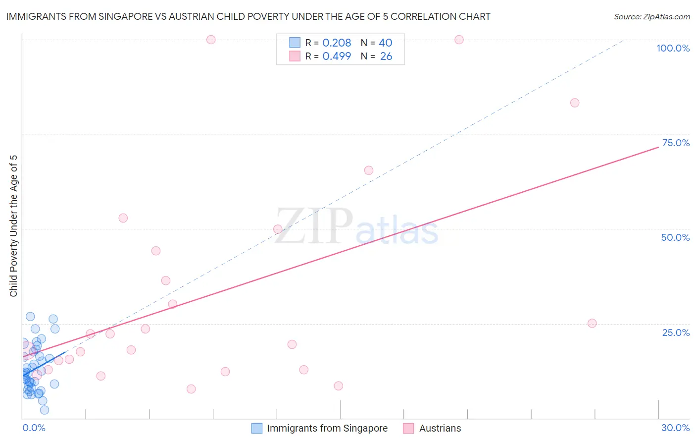 Immigrants from Singapore vs Austrian Child Poverty Under the Age of 5