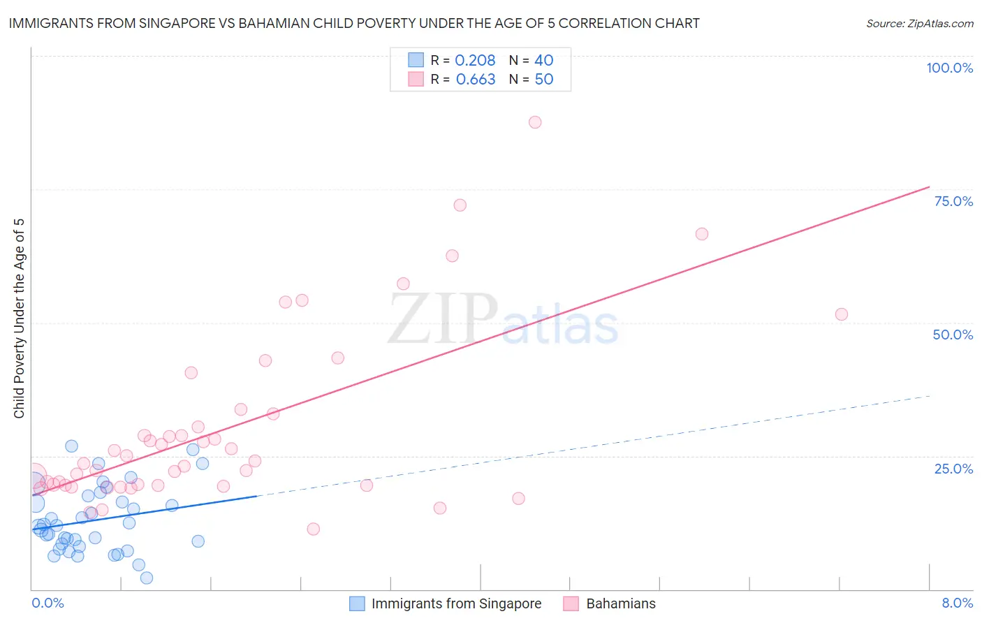 Immigrants from Singapore vs Bahamian Child Poverty Under the Age of 5