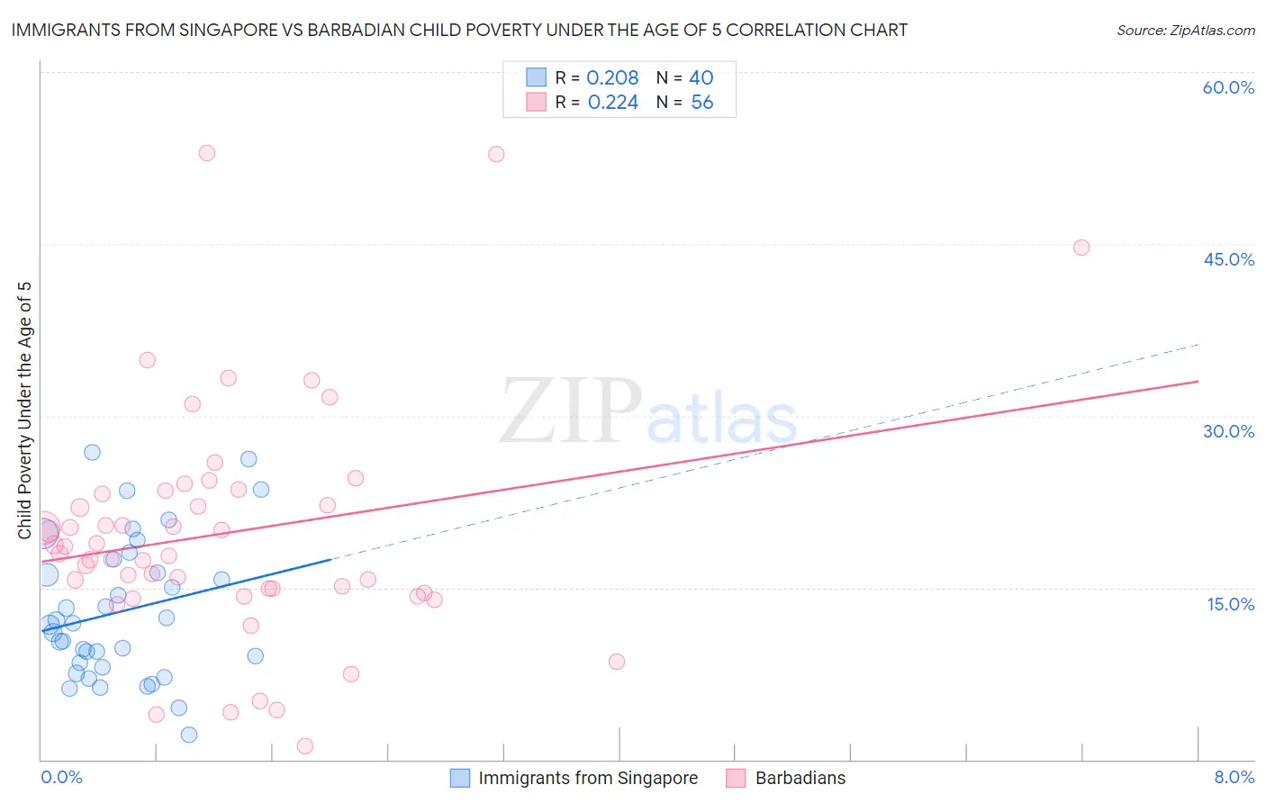 Immigrants from Singapore vs Barbadian Child Poverty Under the Age of 5