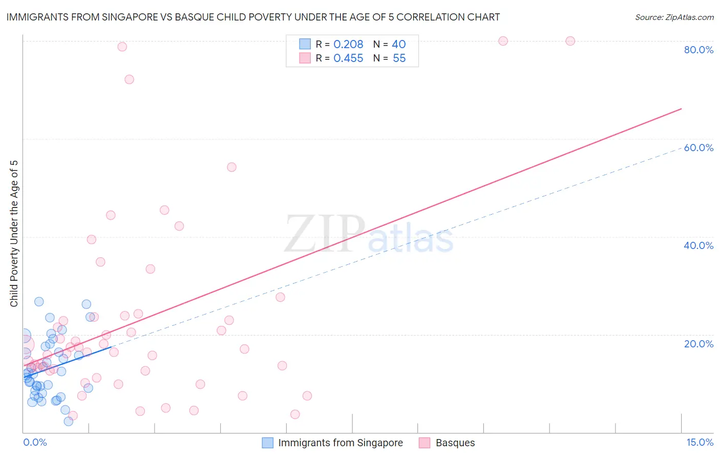 Immigrants from Singapore vs Basque Child Poverty Under the Age of 5