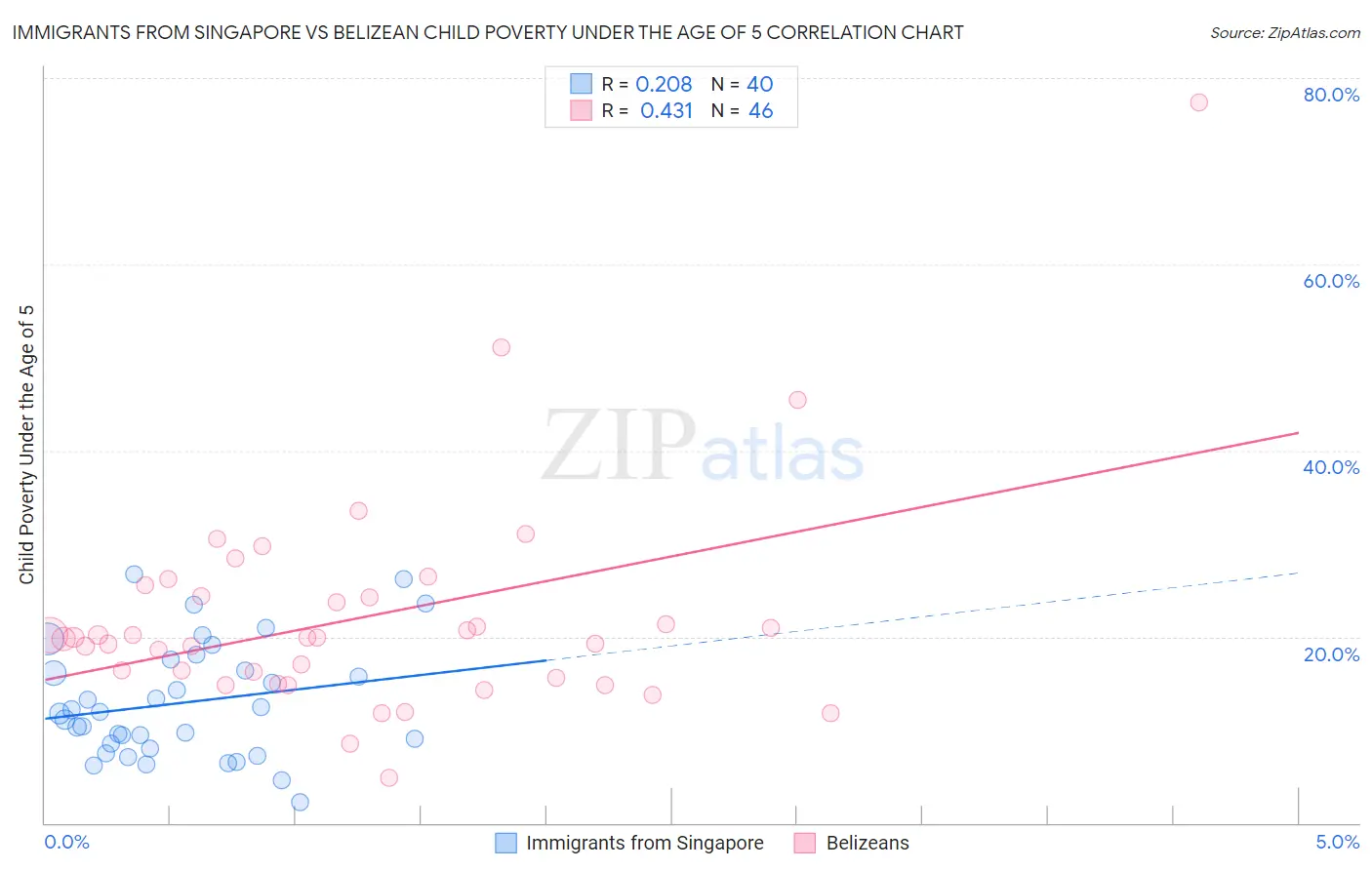Immigrants from Singapore vs Belizean Child Poverty Under the Age of 5