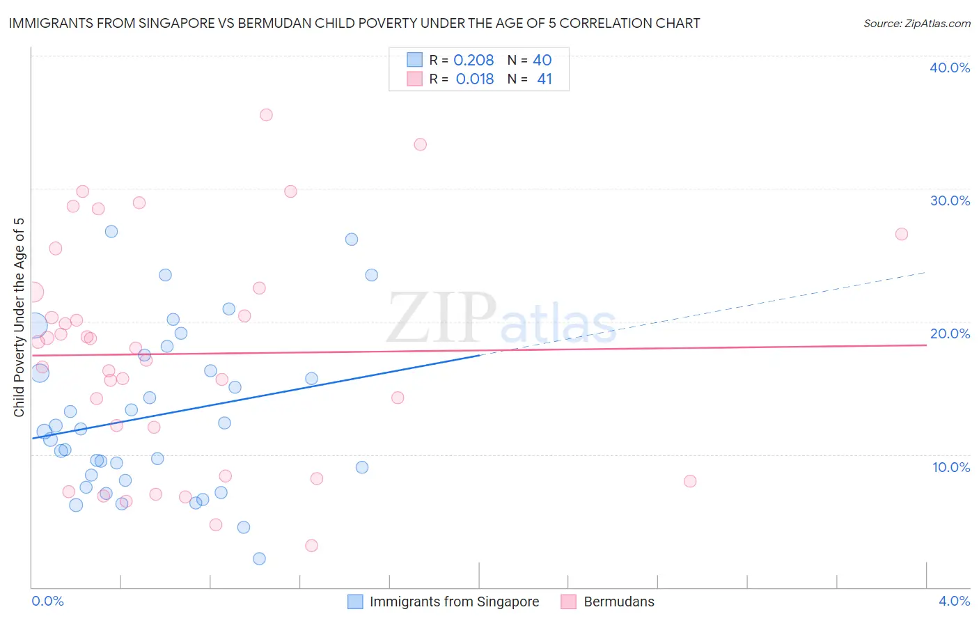 Immigrants from Singapore vs Bermudan Child Poverty Under the Age of 5