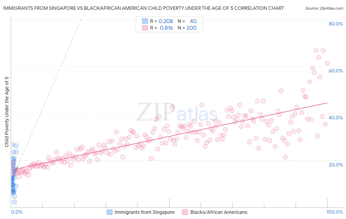 Immigrants from Singapore vs Black/African American Child Poverty Under the Age of 5