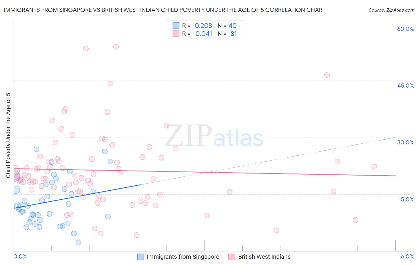 Immigrants from Singapore vs British West Indian Child Poverty Under the Age of 5