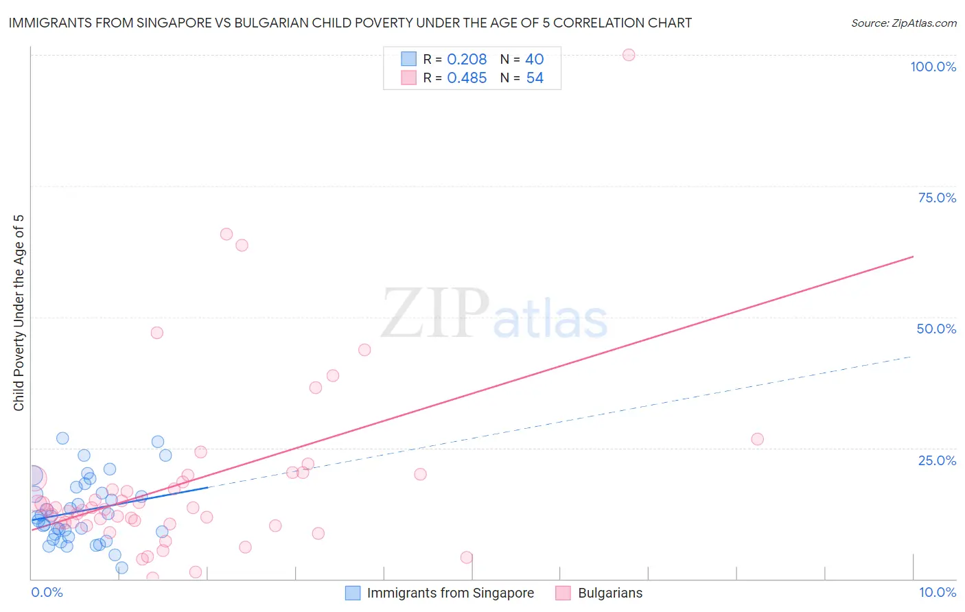 Immigrants from Singapore vs Bulgarian Child Poverty Under the Age of 5