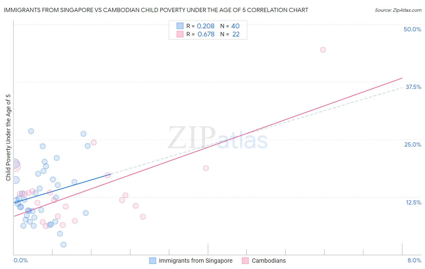 Immigrants from Singapore vs Cambodian Child Poverty Under the Age of 5