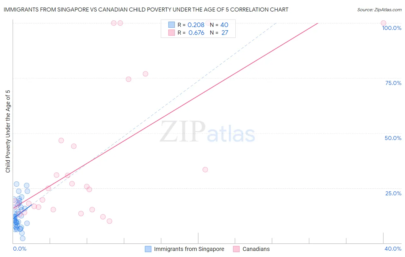 Immigrants from Singapore vs Canadian Child Poverty Under the Age of 5
