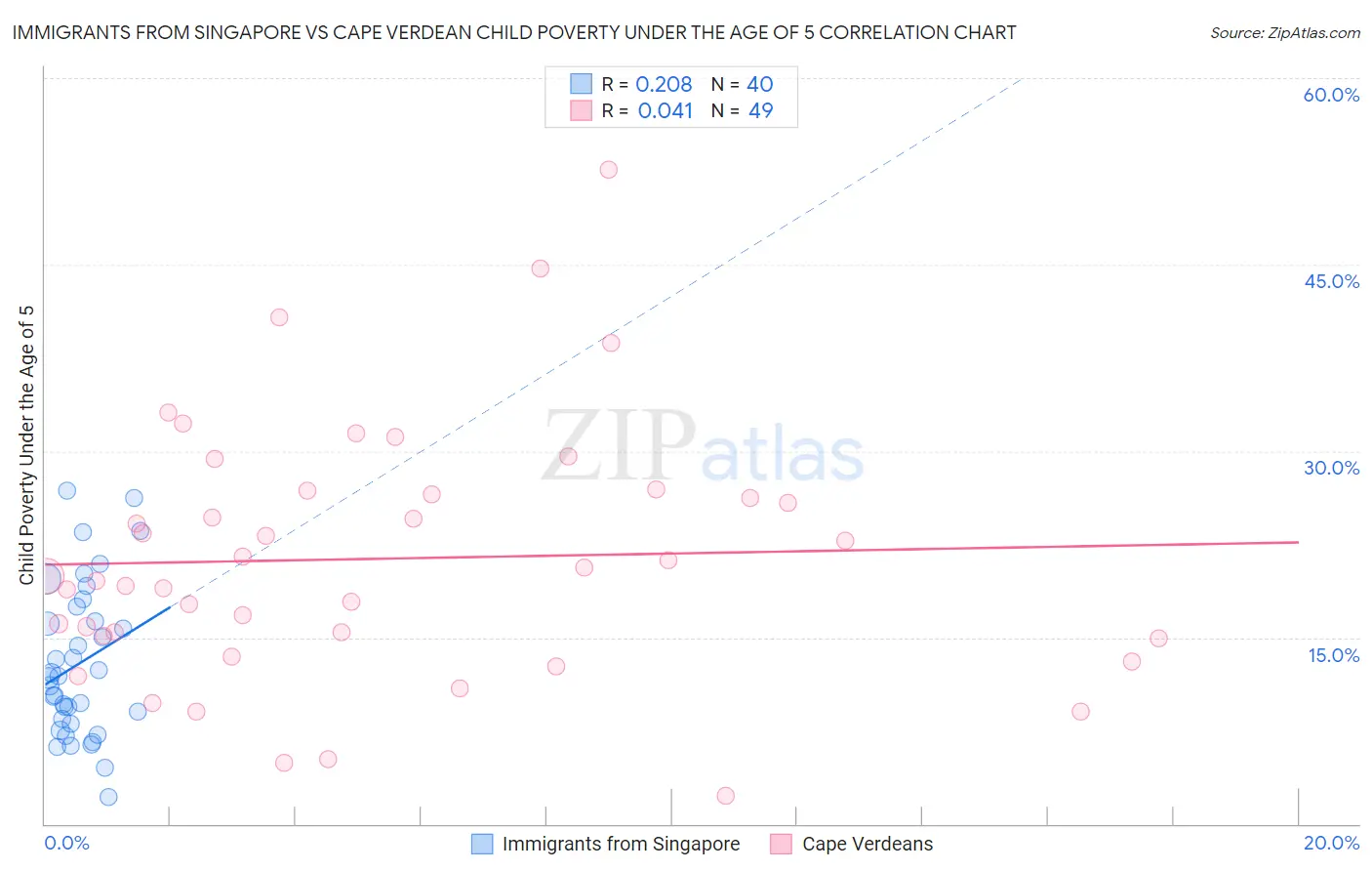 Immigrants from Singapore vs Cape Verdean Child Poverty Under the Age of 5