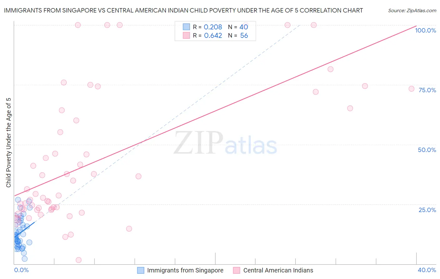 Immigrants from Singapore vs Central American Indian Child Poverty Under the Age of 5