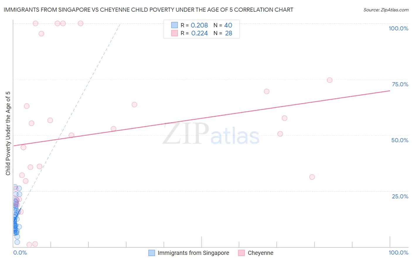 Immigrants from Singapore vs Cheyenne Child Poverty Under the Age of 5