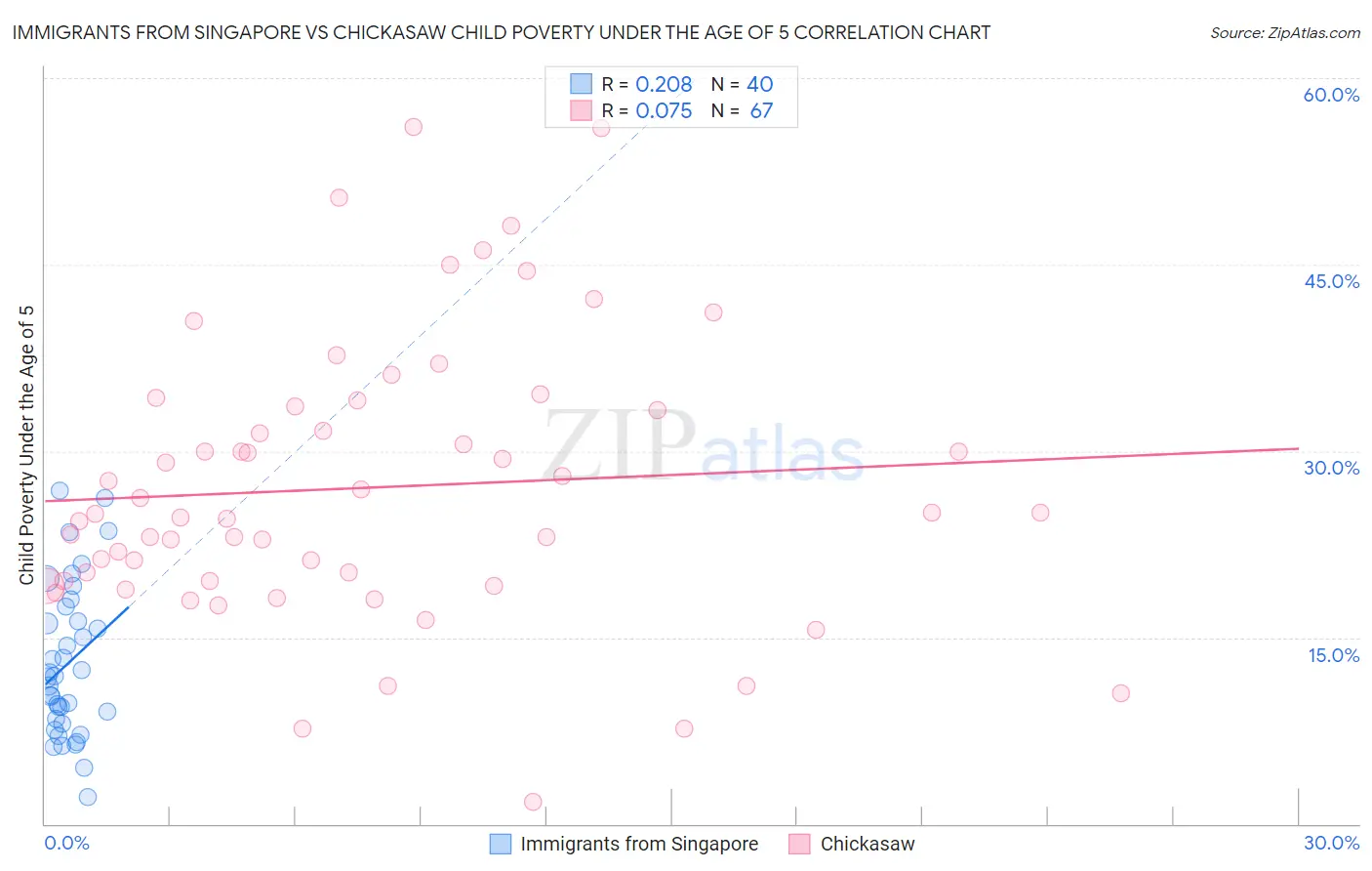 Immigrants from Singapore vs Chickasaw Child Poverty Under the Age of 5