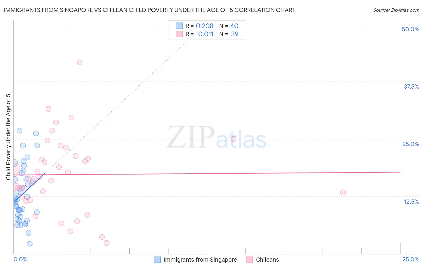 Immigrants from Singapore vs Chilean Child Poverty Under the Age of 5