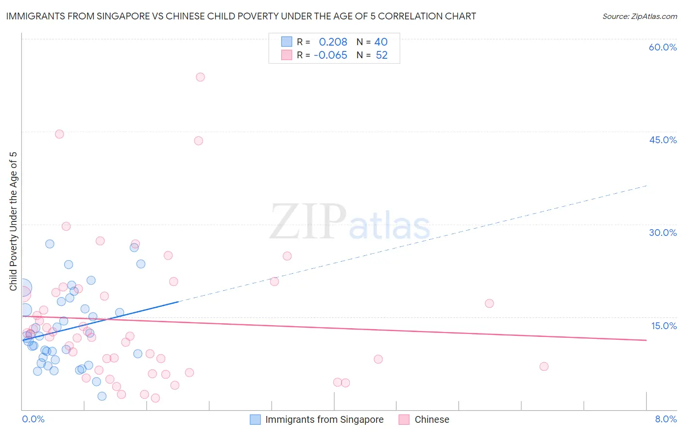 Immigrants from Singapore vs Chinese Child Poverty Under the Age of 5