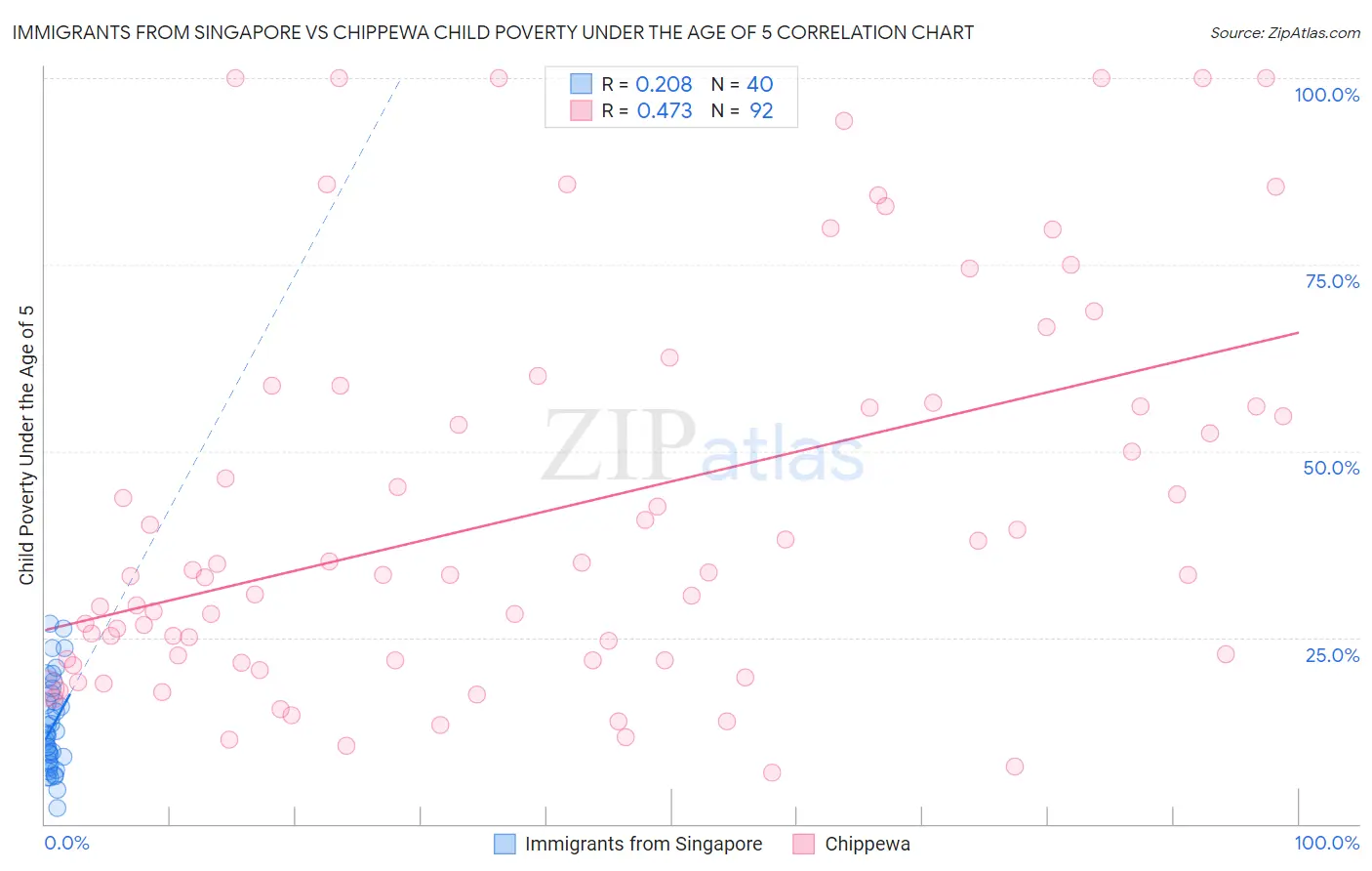Immigrants from Singapore vs Chippewa Child Poverty Under the Age of 5