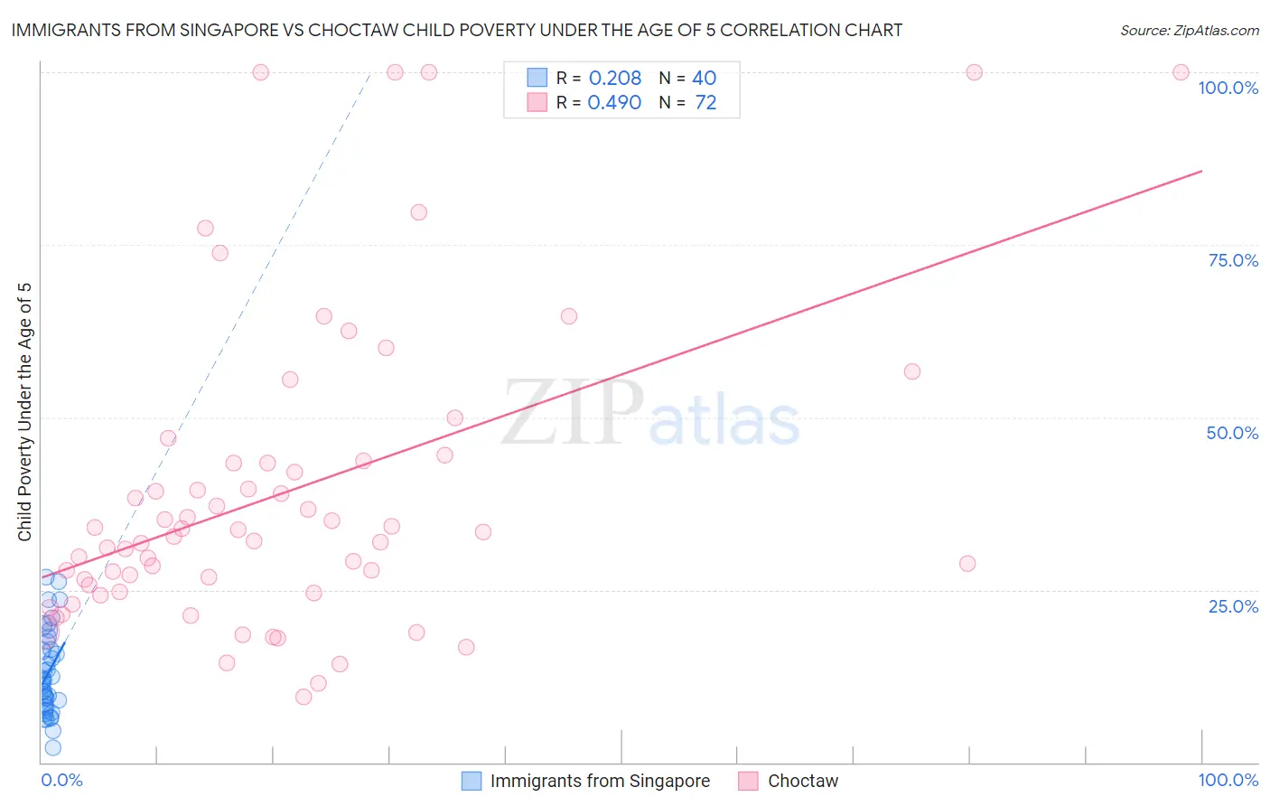 Immigrants from Singapore vs Choctaw Child Poverty Under the Age of 5