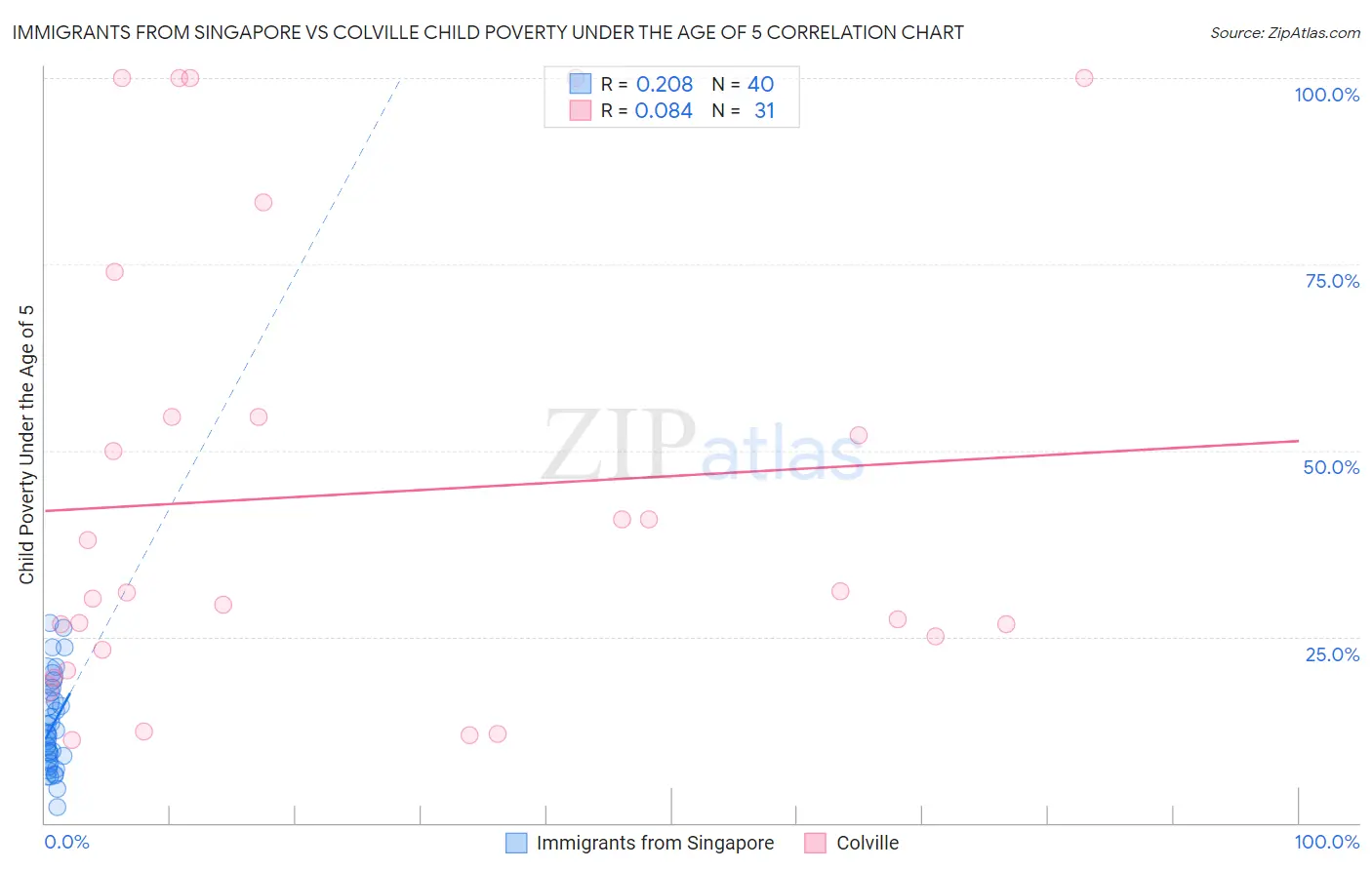 Immigrants from Singapore vs Colville Child Poverty Under the Age of 5