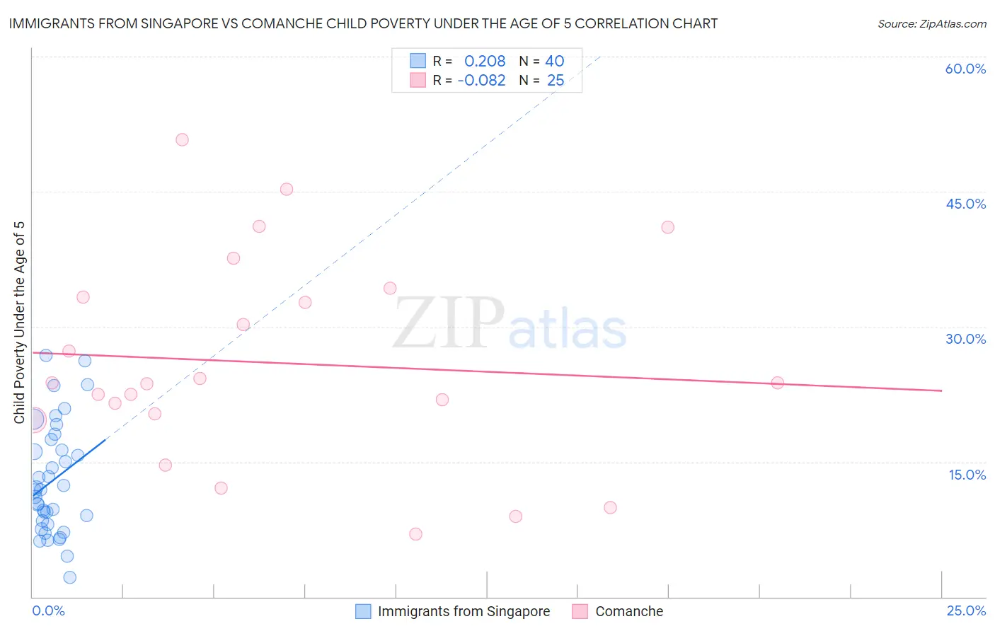 Immigrants from Singapore vs Comanche Child Poverty Under the Age of 5