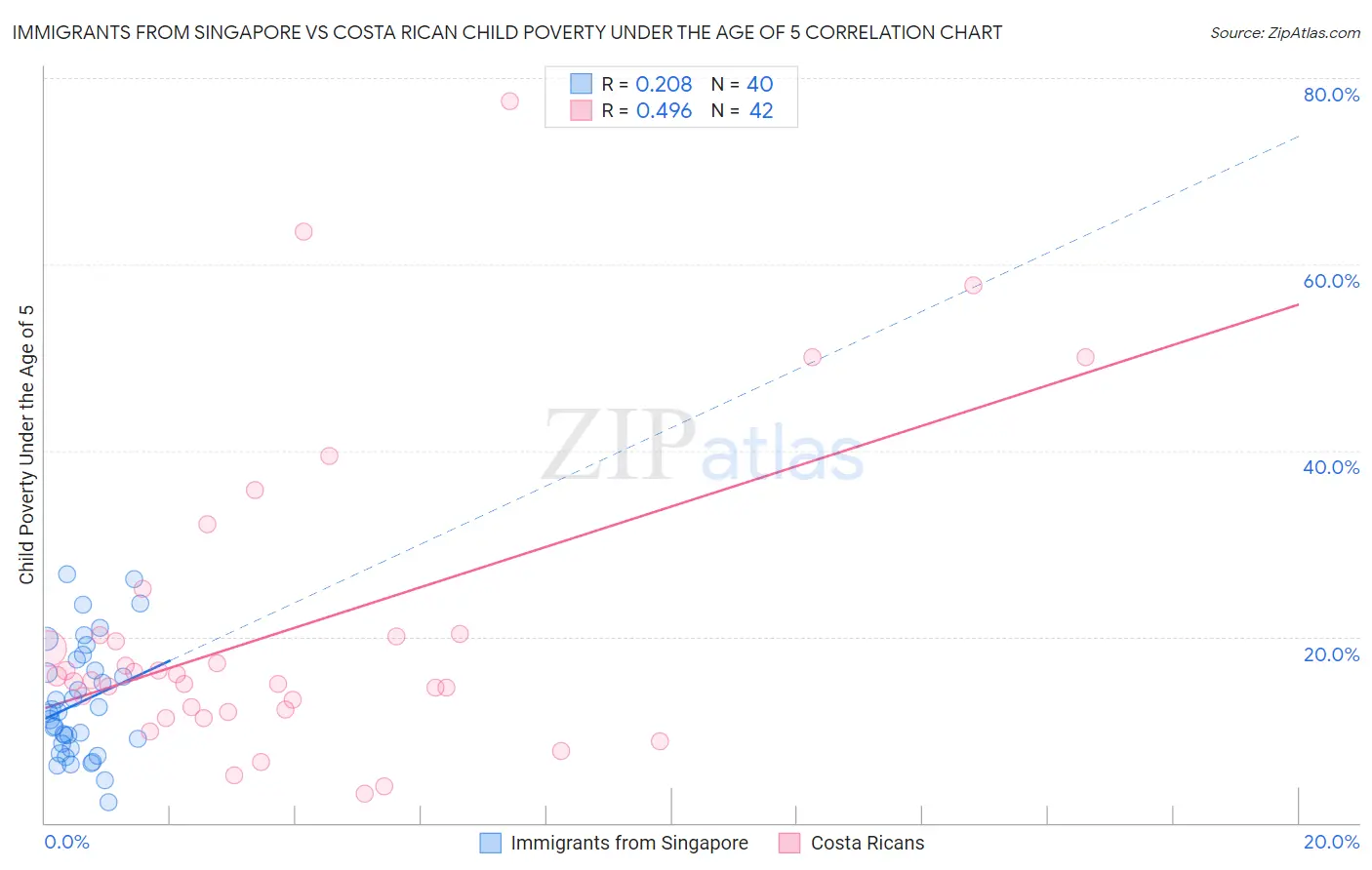 Immigrants from Singapore vs Costa Rican Child Poverty Under the Age of 5