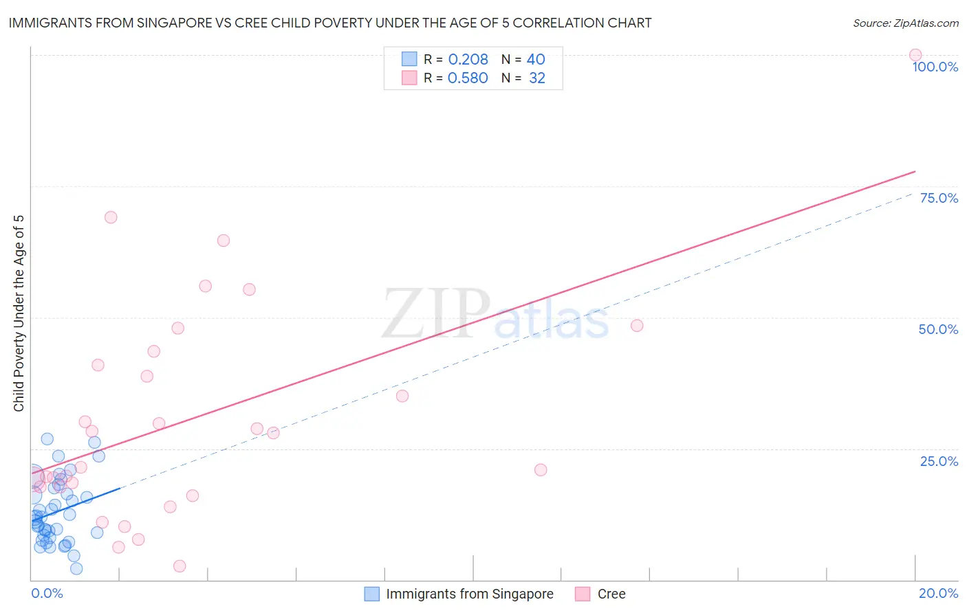 Immigrants from Singapore vs Cree Child Poverty Under the Age of 5
