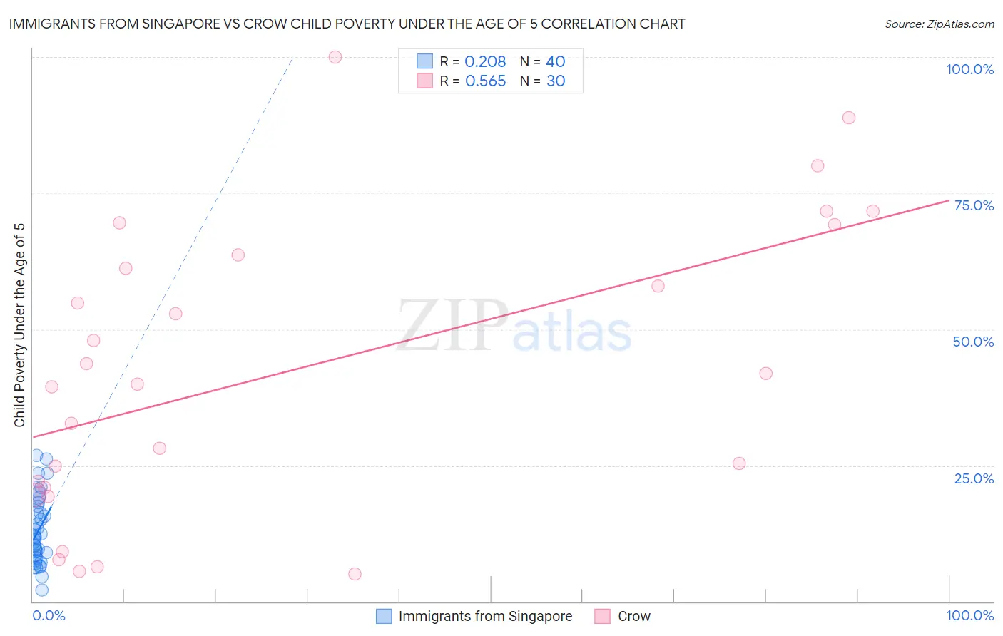 Immigrants from Singapore vs Crow Child Poverty Under the Age of 5