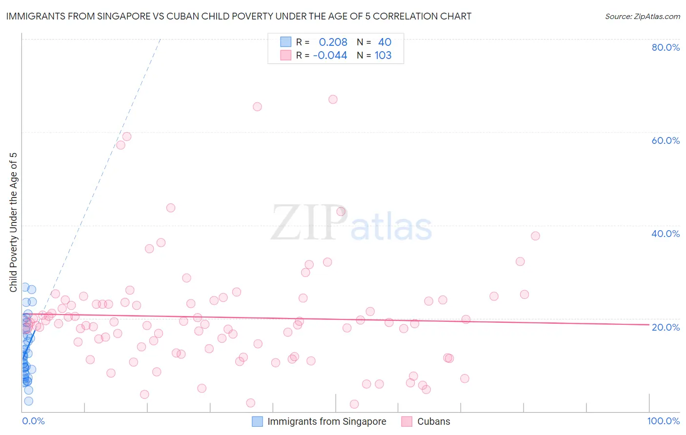 Immigrants from Singapore vs Cuban Child Poverty Under the Age of 5