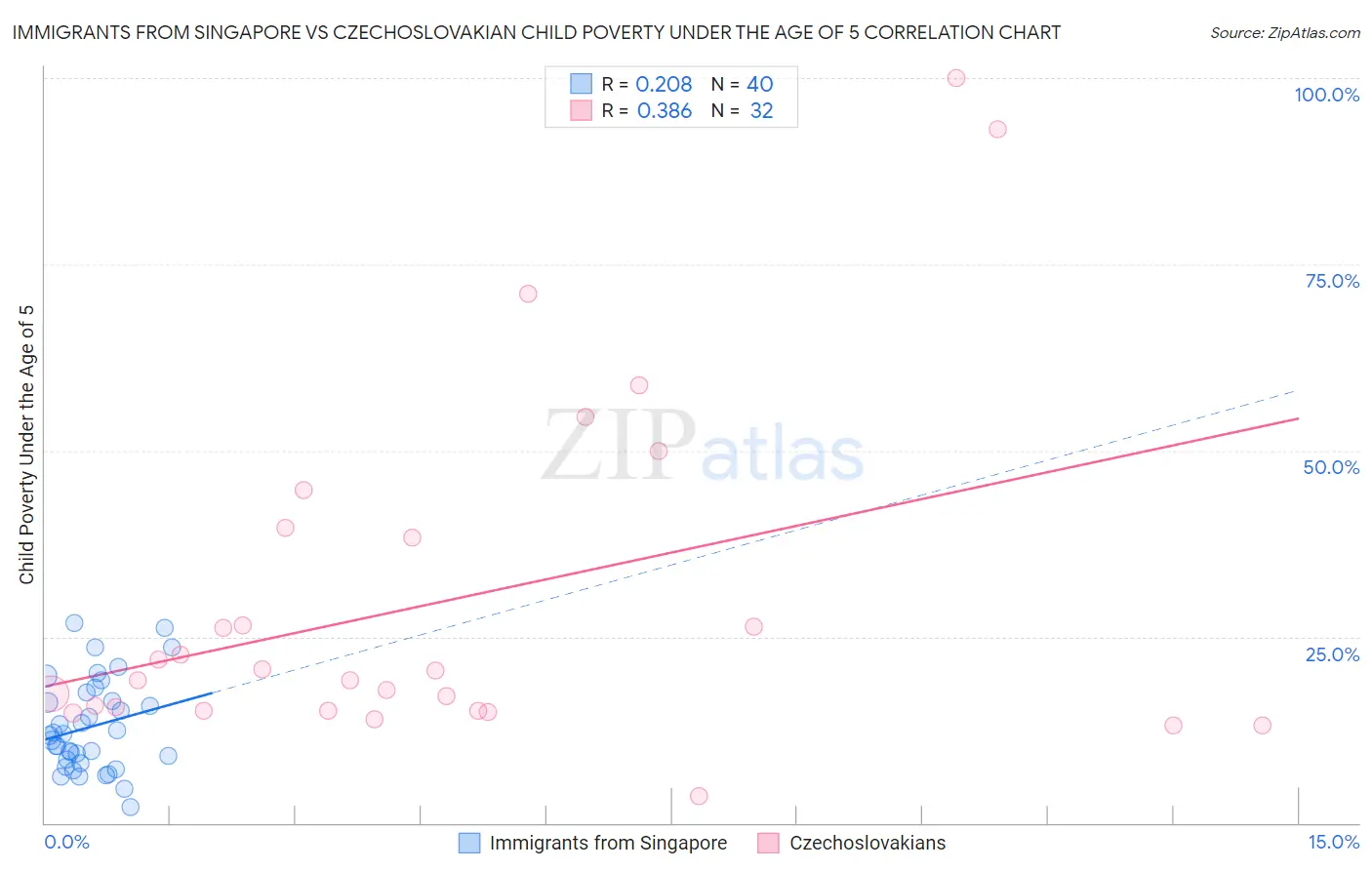 Immigrants from Singapore vs Czechoslovakian Child Poverty Under the Age of 5