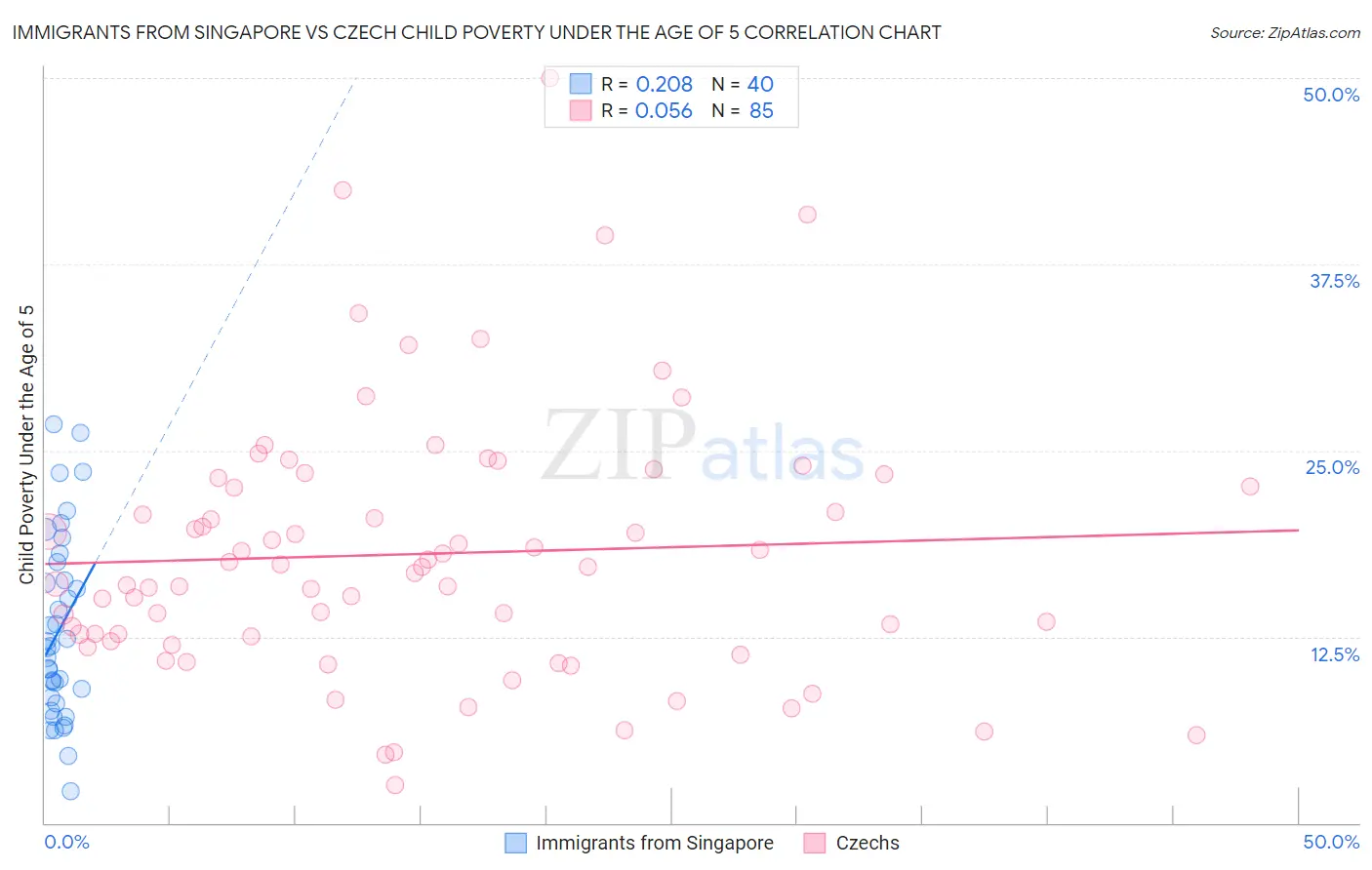 Immigrants from Singapore vs Czech Child Poverty Under the Age of 5