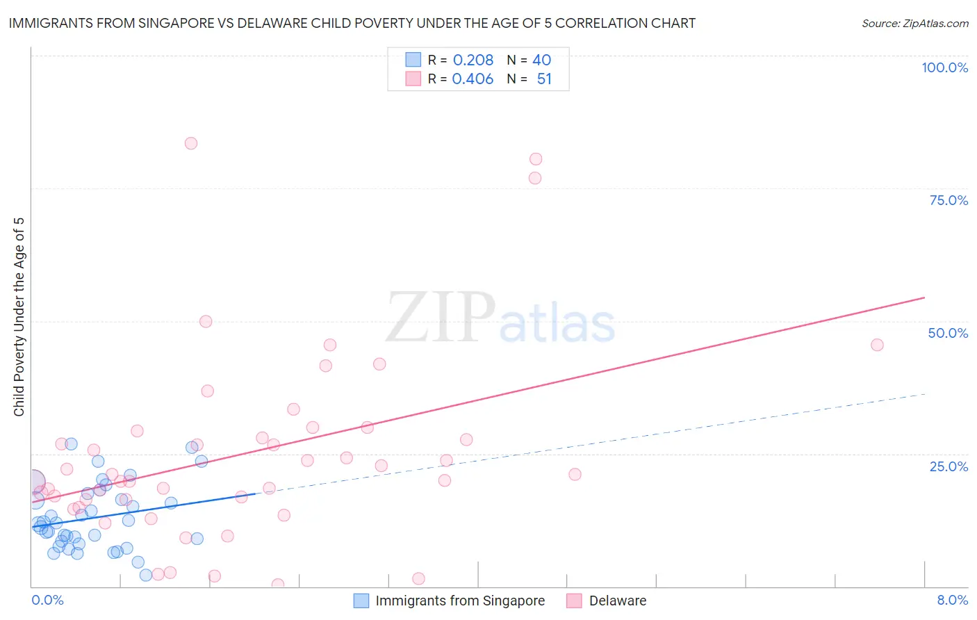 Immigrants from Singapore vs Delaware Child Poverty Under the Age of 5