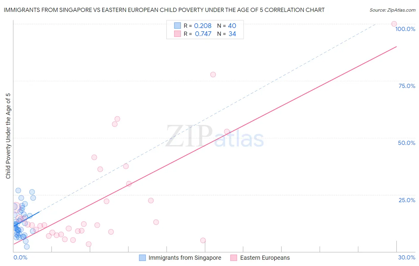 Immigrants from Singapore vs Eastern European Child Poverty Under the Age of 5