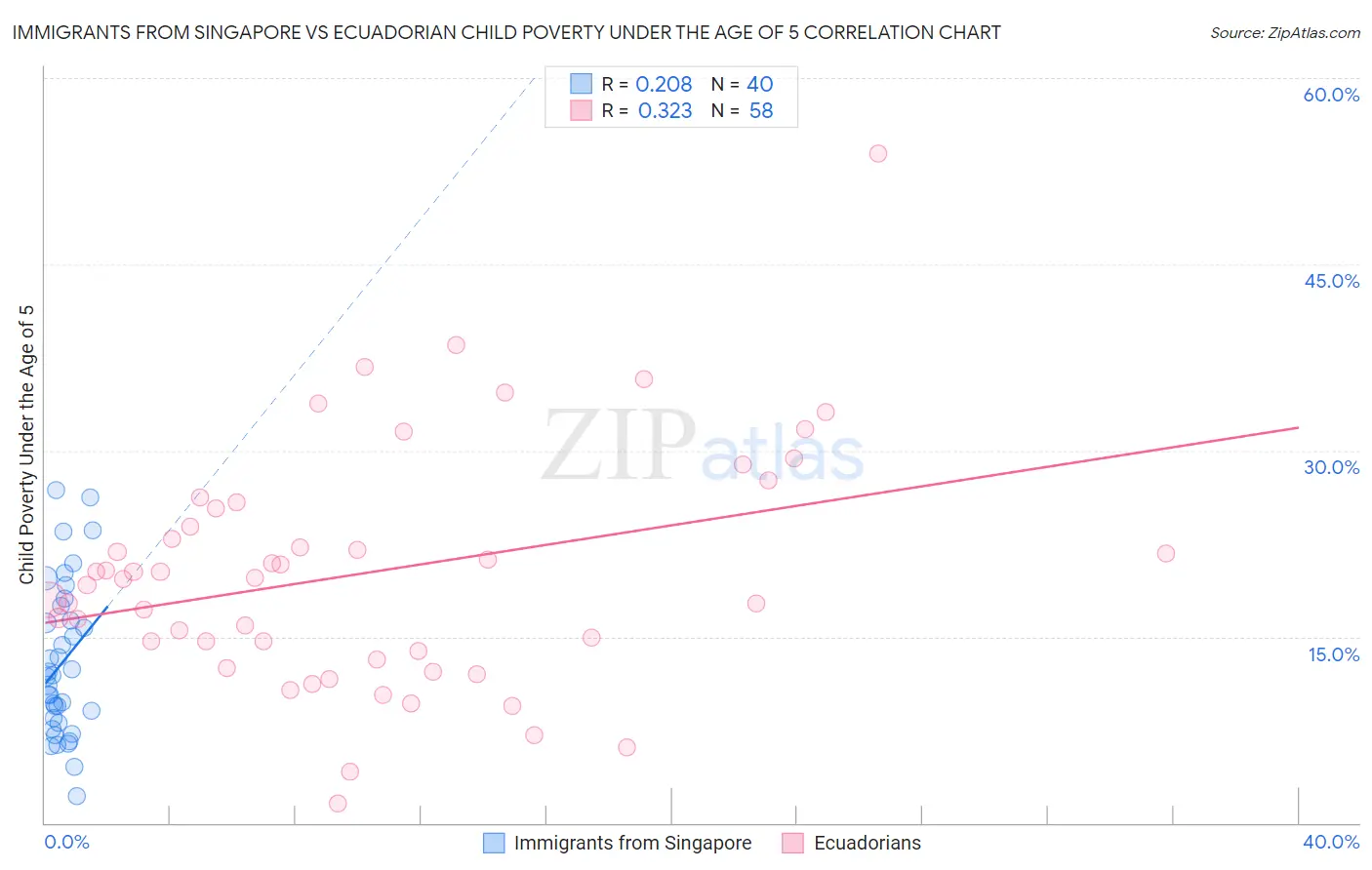 Immigrants from Singapore vs Ecuadorian Child Poverty Under the Age of 5
