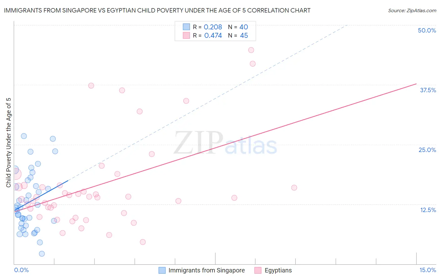 Immigrants from Singapore vs Egyptian Child Poverty Under the Age of 5