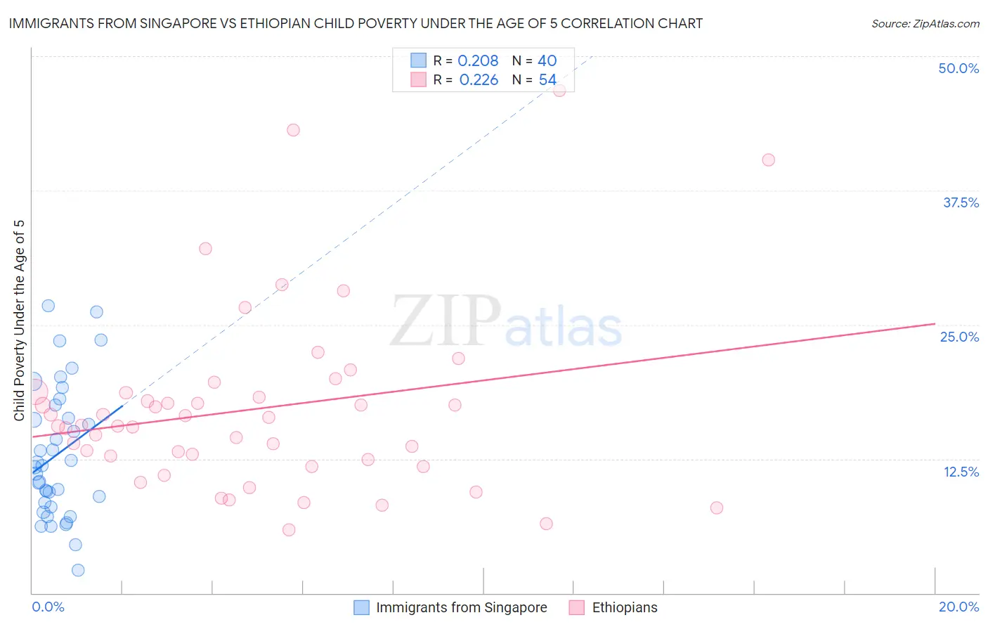 Immigrants from Singapore vs Ethiopian Child Poverty Under the Age of 5