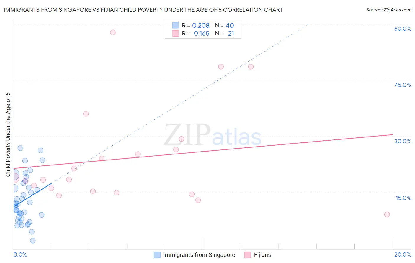 Immigrants from Singapore vs Fijian Child Poverty Under the Age of 5
