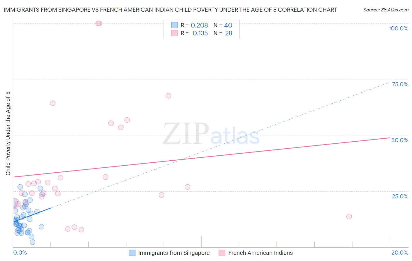 Immigrants from Singapore vs French American Indian Child Poverty Under the Age of 5