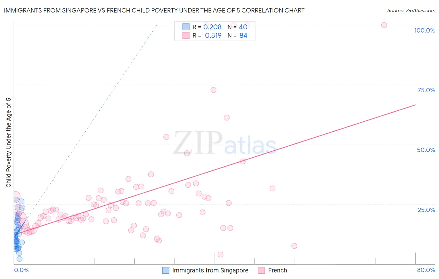 Immigrants from Singapore vs French Child Poverty Under the Age of 5